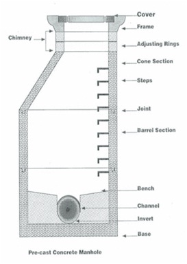 Sewer Appurtenances